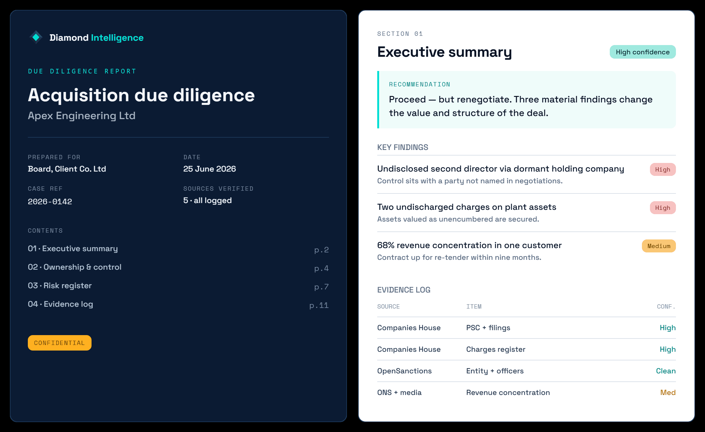 An example due diligence report — the cover plus an inside page showing the executive summary, a recommendation, key findings with risk ratings, and the evidence log