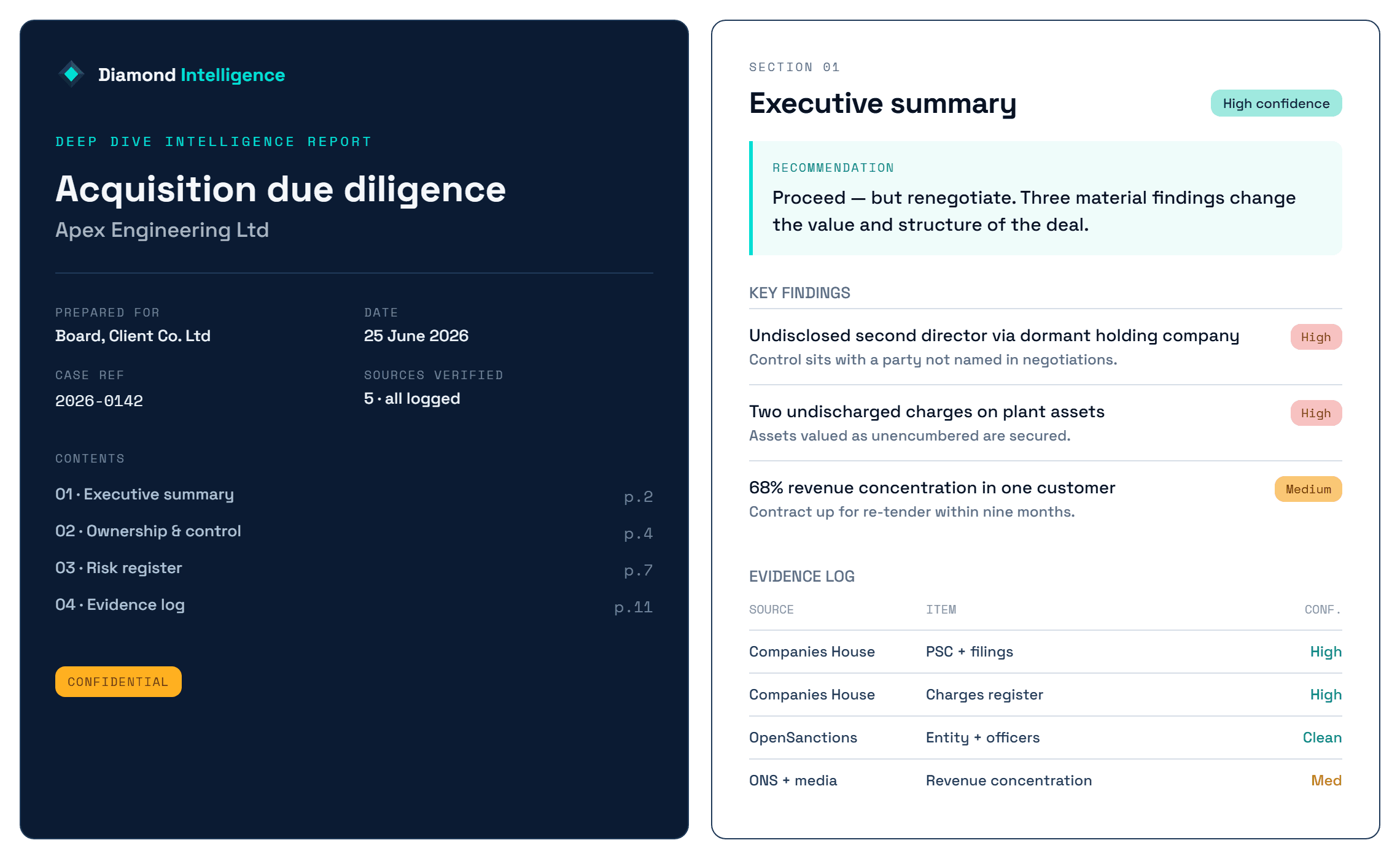 An example Deep Dive Intelligence report — the cover plus an inside page showing the executive summary, a recommendation, key findings with risk ratings, and the evidence log
