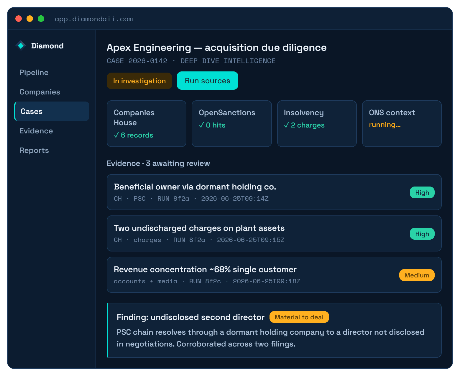 The investigation workspace — connectors running, evidence with provenance, and a confidence-scored finding